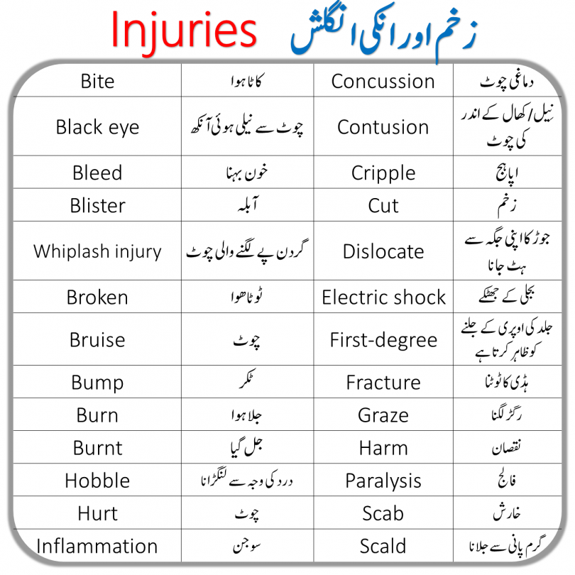 Injuries Vocabulary Words List With Urdu Meanings • Engrary