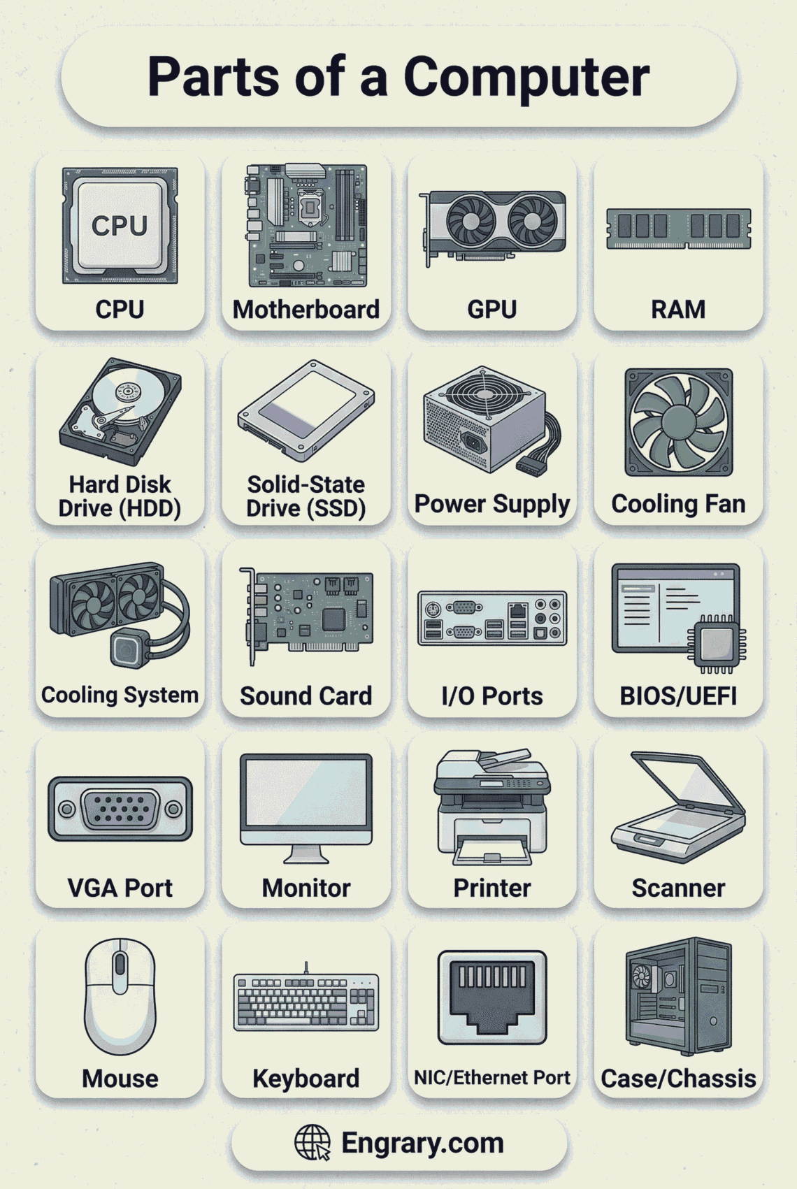 Parts of a Computer With Names, Functions, and Pictures • Engrary
