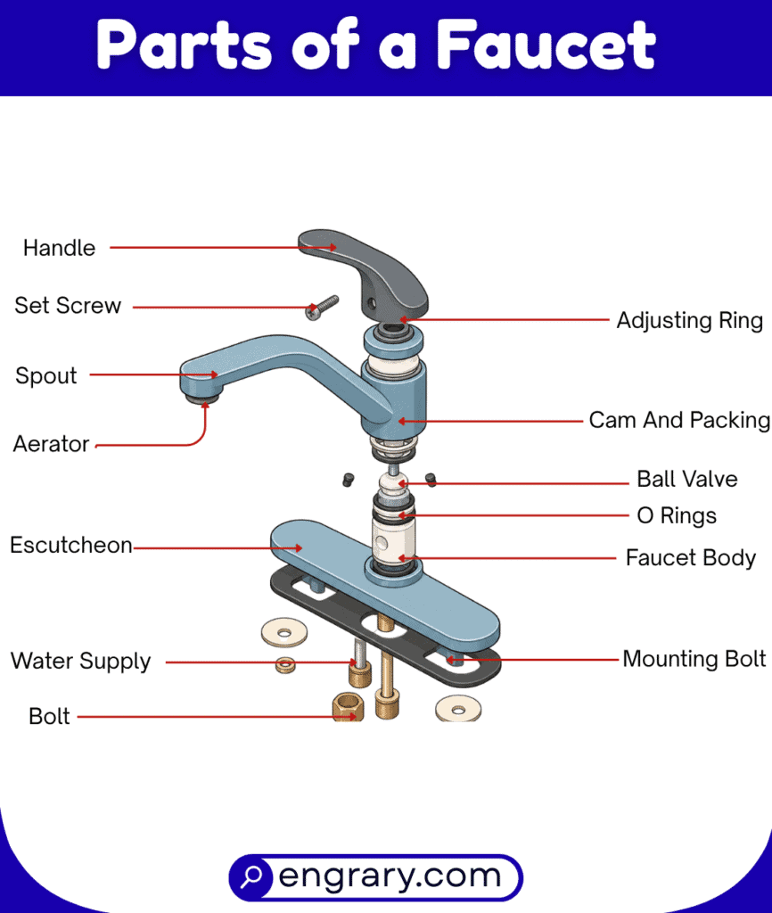 Basic Faucet Components Parts of a Faucet With Labeled Diagram and Functions • Engrary